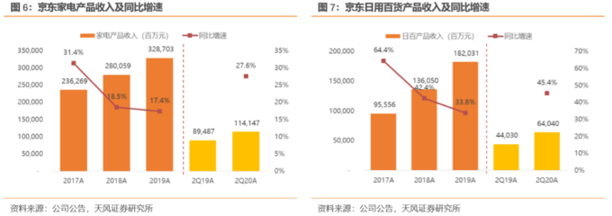 京東二季度業(yè)績(jī)解讀 用戶增長(zhǎng)強(qiáng)勁，物流與全渠道戰(zhàn)略深化布局